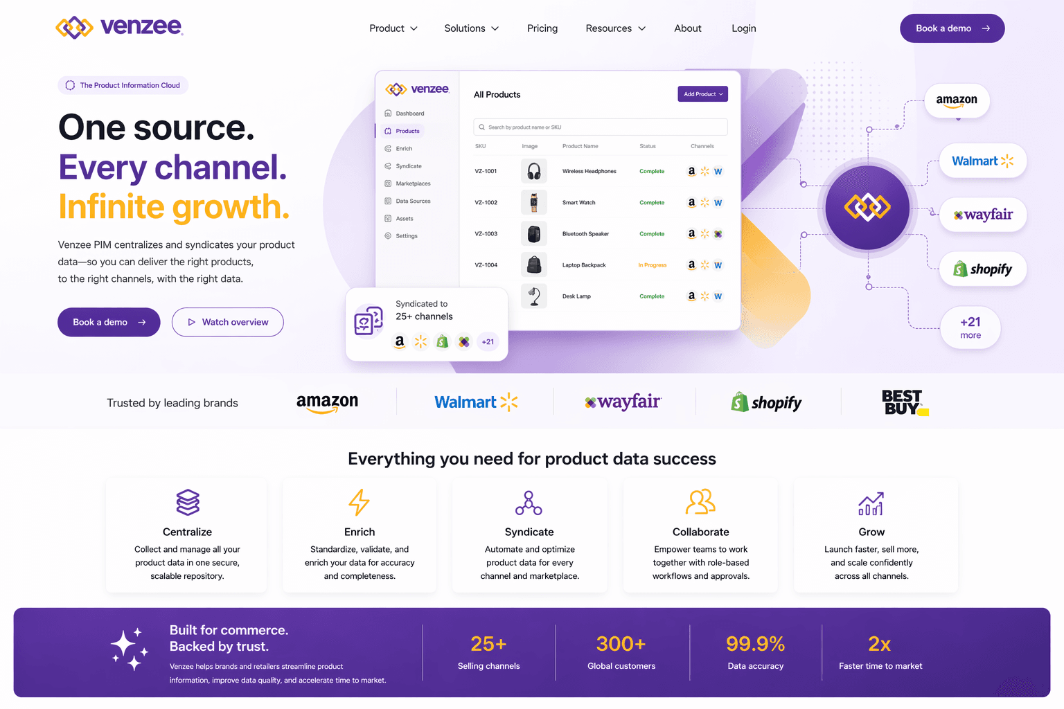 Venzee marketing landing — "One source. Every channel. Infinite growth." with product-data hub diagram syndicating to Amazon, Walmart, Wayfair, and Shopify